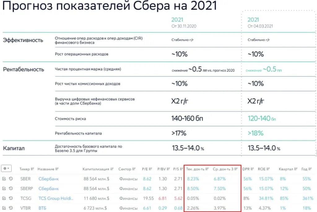 Дивиденды сбера в 2024 году прогноз. Отчетность Сбербанка 2020. Финансовая отчетность Сбербанка. Финансовая отчетность Сбербанка 2022. Отчетность Сбербанка за 2022 год.