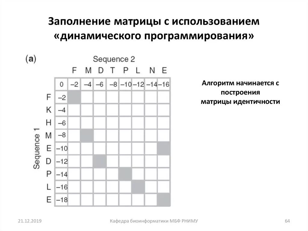 Заполнить матрицу змейкой. Заполнение матрицы. Как заполнить матрицу. Матрица динамическое программирование. Шаблон для заполнения матрицы совместимости.