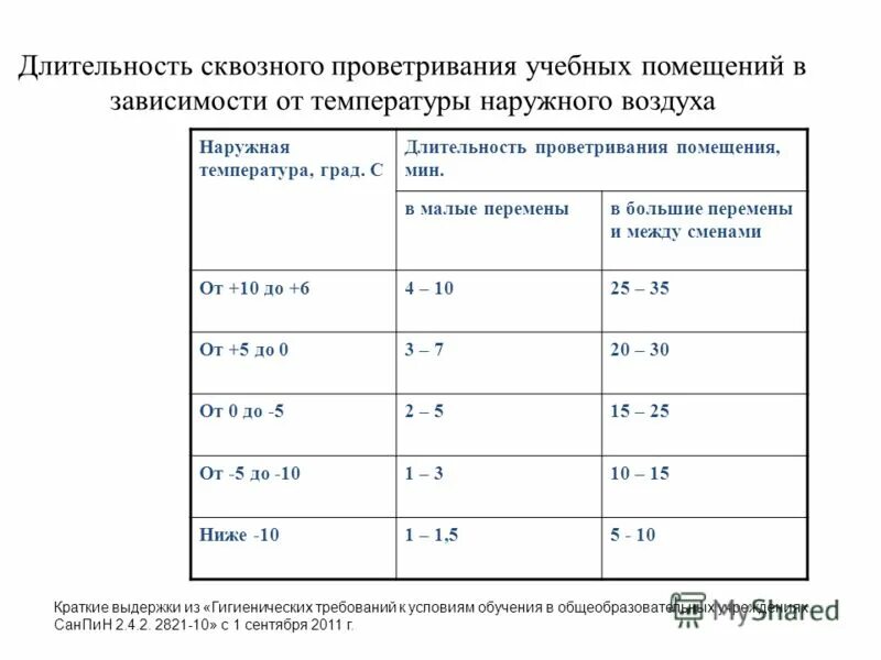 Сколько нужно проветривать комнату