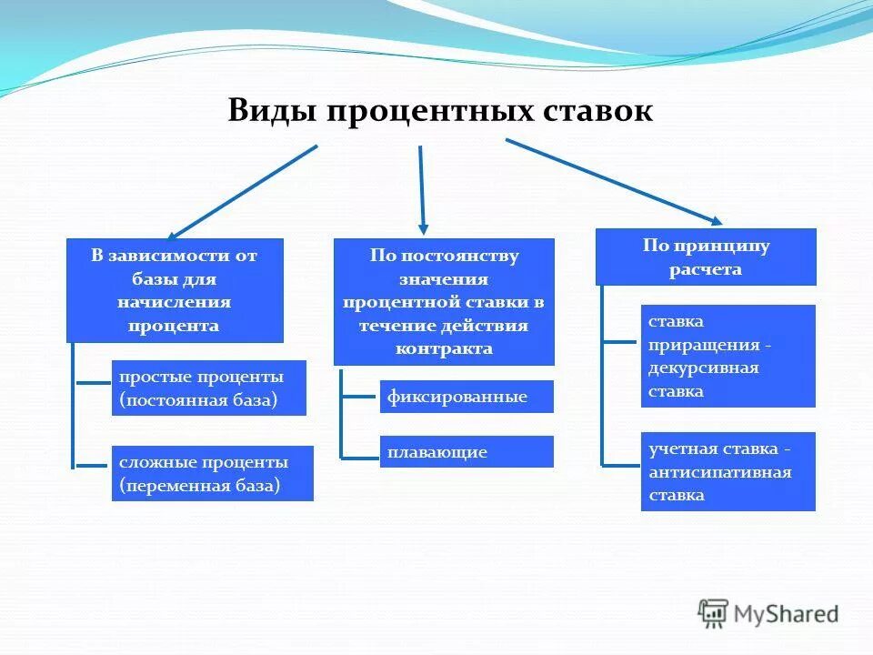 Формы процентов по кредитам