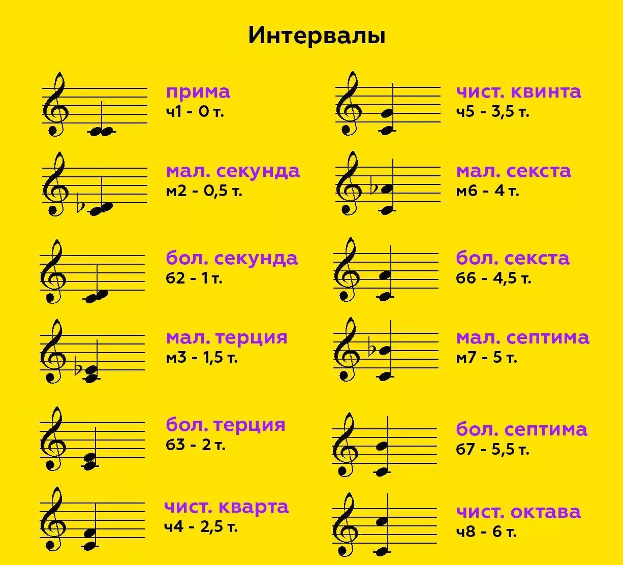 Интервал чистая Квинта от Ноты Ре. Интервал Секста большая и малая. Интервалы: м2, б2, м3, б3 (сколько ступеней и тонов).. Интервалы Прима секунда Терция. Септима секунда прима