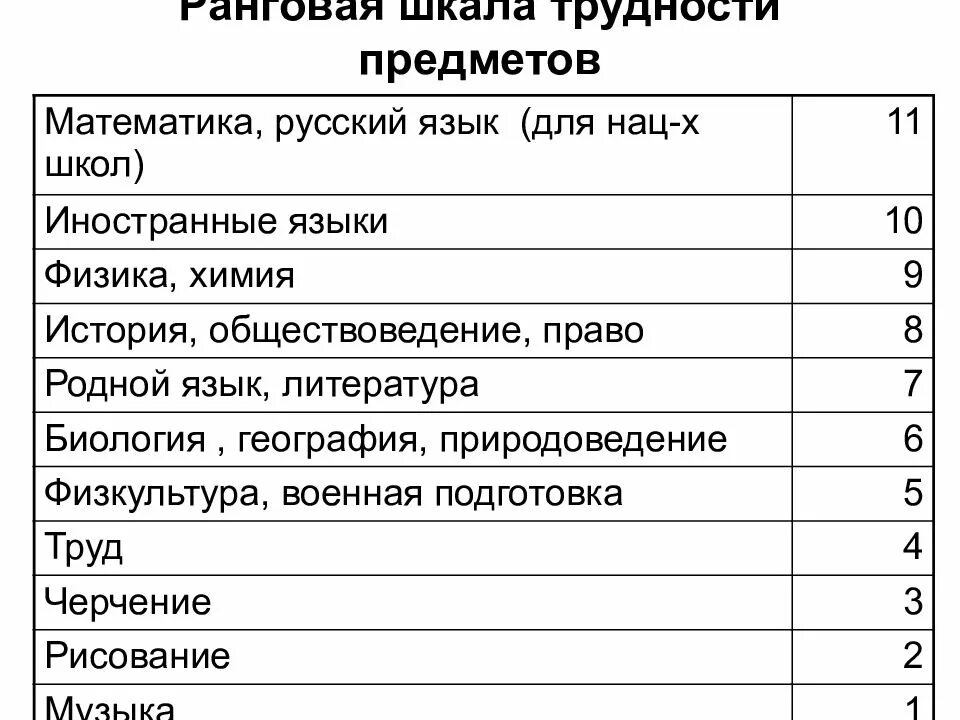 Шкала трудности предметов для младших школьников. Трудность предмета вероятность и статистика по санпин. Таблица трудностей учебных предметов. Шкала трудности учебных предметов 5 - 9 кл. Требование к расписанию уроков по санпин.