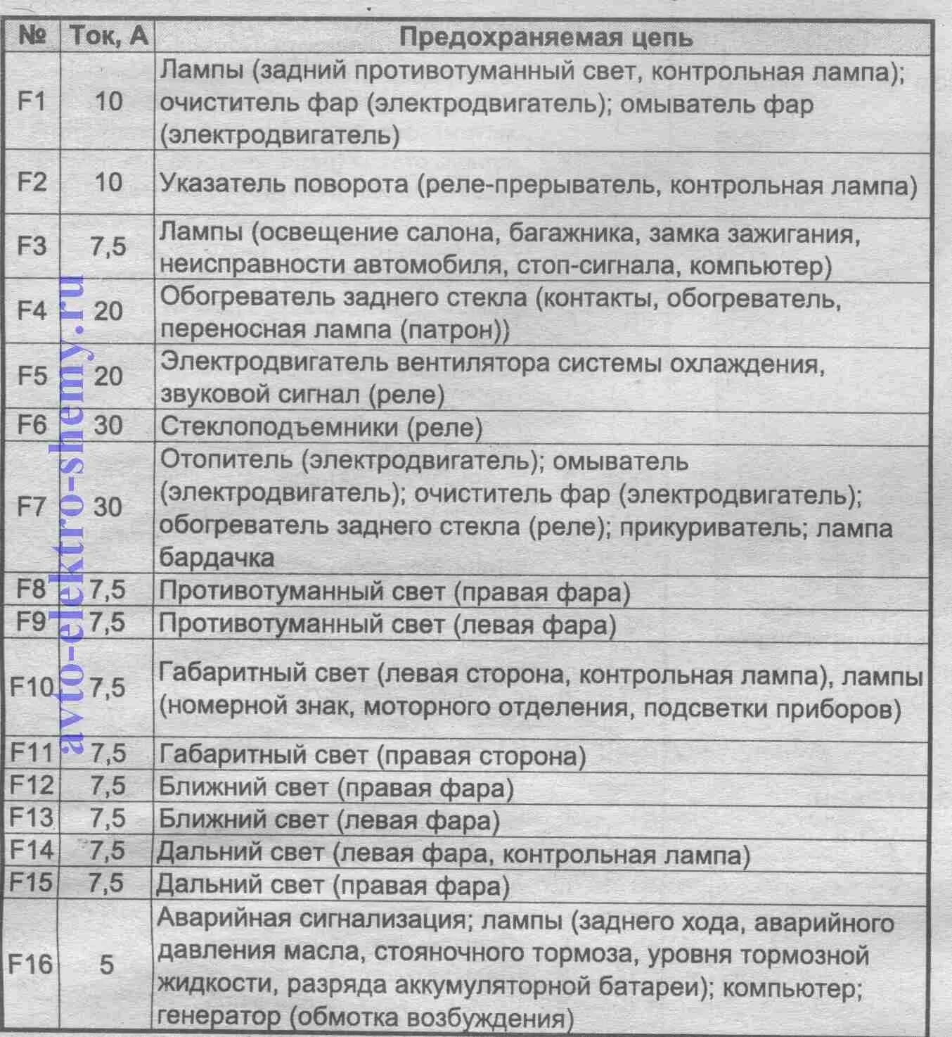 Где находится предохранитель стоп сигнала. Схема блока предохранителей ВАЗ 2115. ВАЗ 2115 монтажный блок предохранителей схема. Предохранитель f16 ВАЗ 2115. Схема расположения предохранителей ВАЗ 2115.