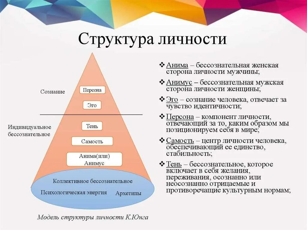 По мнению юнга. Концепция о структуре личности Юнга. Аналитическая психология Юнга структура личности. Архетипы структур личности по Юнгу. Структура личности Юнг персона.