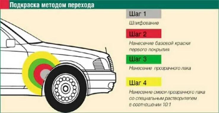 Расход краски на автомобиль. Схема последовательности покраски автомобиля. порядок нанесения слоев при покраске авто. этапы покраски автомобиля своими руками пошаговый алгоритм. этапы покраски кузова автомобиля.