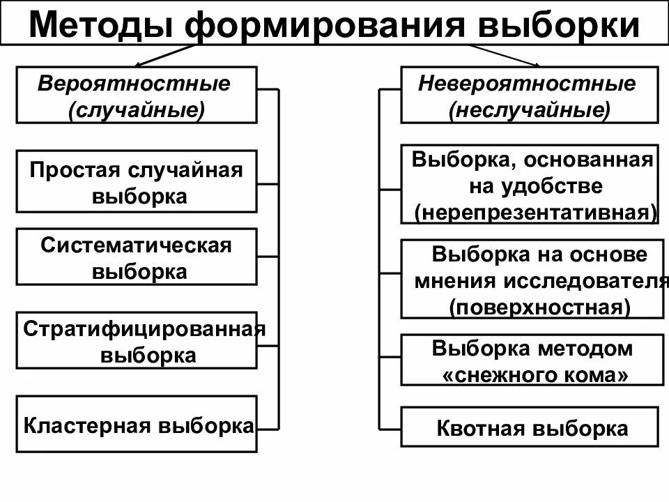 Формирование методологии