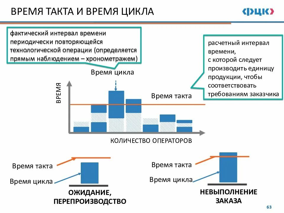 Время создания цикла. Время такта и время цикла бережливое производство. время цикла и время такта. такт и цикл в бережливом производстве. бережливое производство.