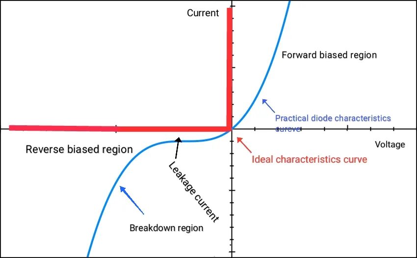 Breakdown voltage. Breakdown voltage