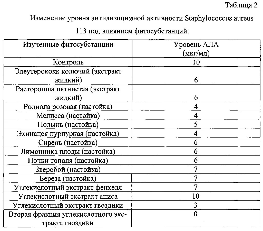 Staphylococcus aureus 10 5. Стафилококк ауреус штаммы. Staphylococcus aureus антибиотикограмма. Штаммы золотистого стафилококка. Стафилококк ауреус таблица.