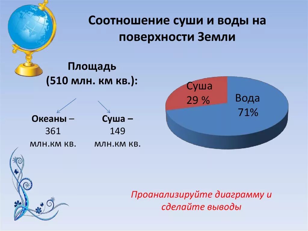 Площадь суши и воды на земле. Площадь земли. Площадь суши земли. Соотношение площади суши и воды на земле. Поверхность океана составляет