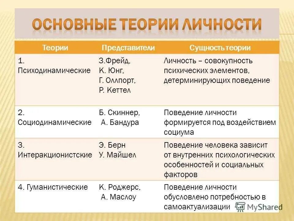 Исследования личности в отечественной психологии. Направления теории развития личности. теория личности в психологии авторы. теории развития личности в психологии. сравнительная таблица теорий личности.