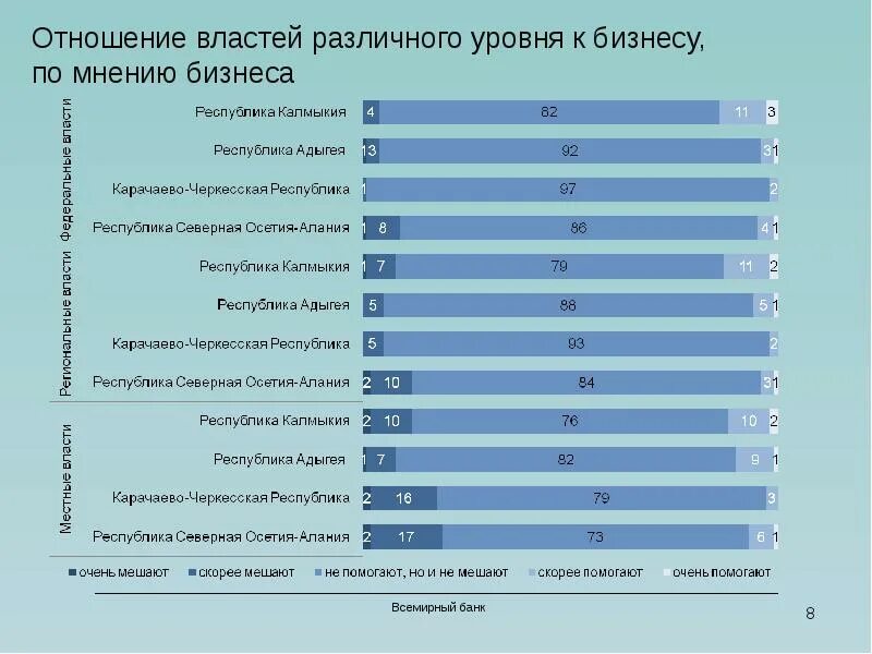 Уровень бизнесов в странах. На различных уровнях власти. Отношение к власти. Отношение бизнесов в России. Отношение бизнеса и власти.