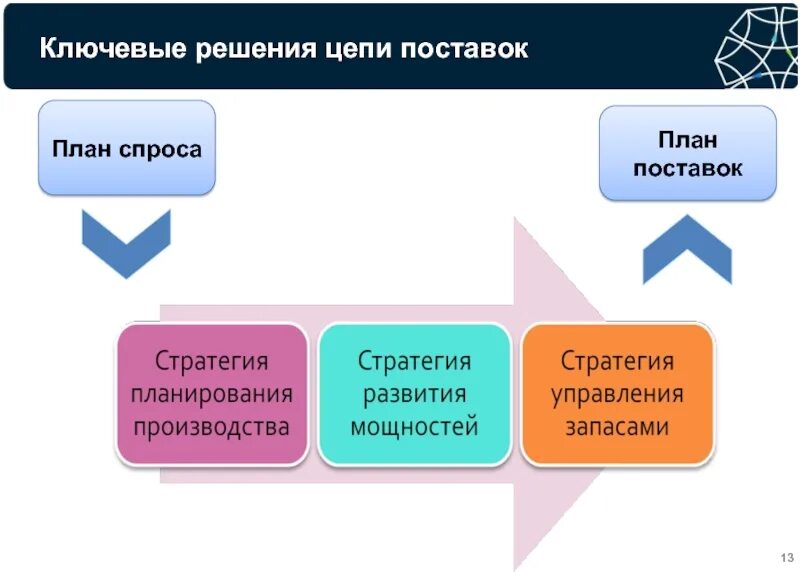 Планы снабжения кому сдавать