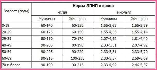 Холестерин низкой плотности 3