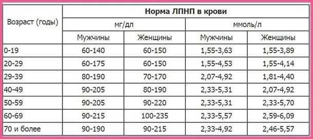 Лпнп норма у мужчин по возрасту. ЛПНП норма. ХС ЛПНП норма. ЛПНП норма у детей. Х-ЛПНП повышен у мужчин.