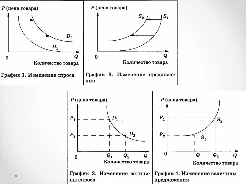 Спрос и предложение задание 21 егэ. График спроса и предложения обществознание. спрос и предложение егэ обществознание. графики спроса и предложения егэ обществознание. изменение спроса и предложения графики.
