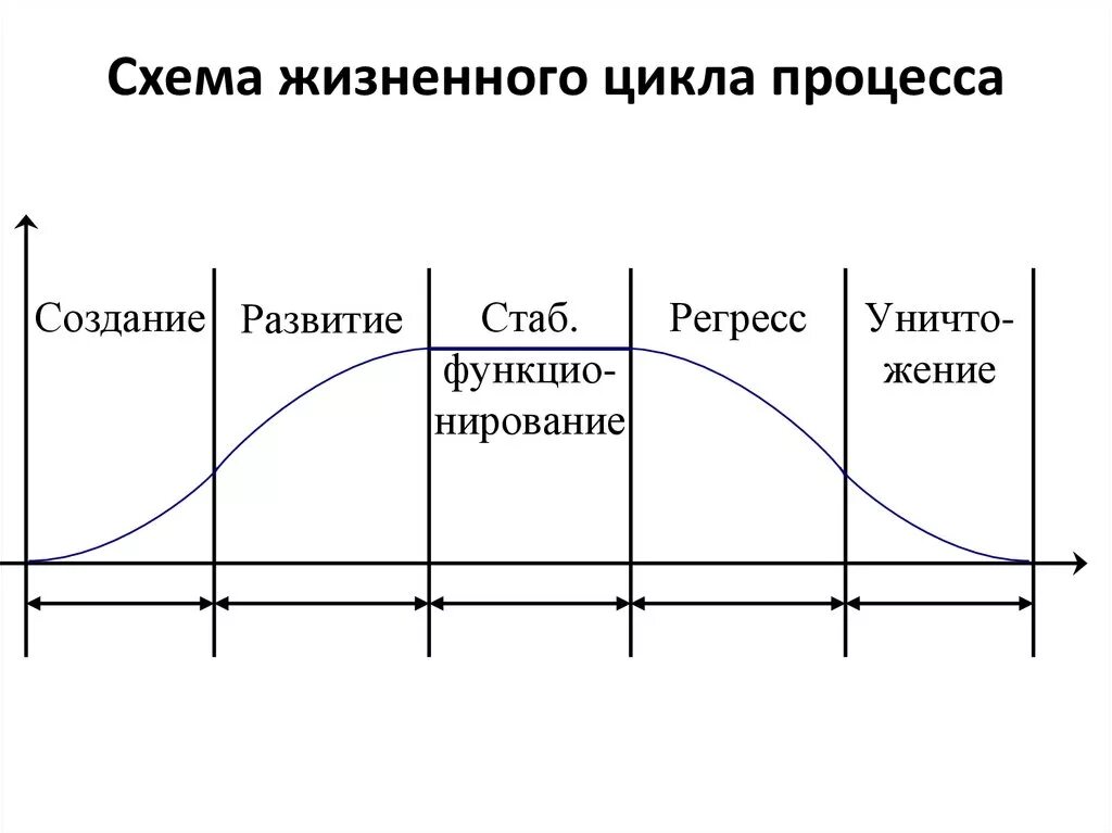 Жизненный цикл процесса схема. Основные этапы жизненного цикла системы. Стадии жизненного цикла схема. Схема структуры жизненного цикла изделия. Цикл из 5 этапов