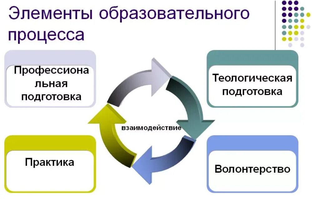 5 элементов образования. Элементы образовательного процесса. Взаимодействие элементов. Учебные элементы. Элементы для презентации образование.