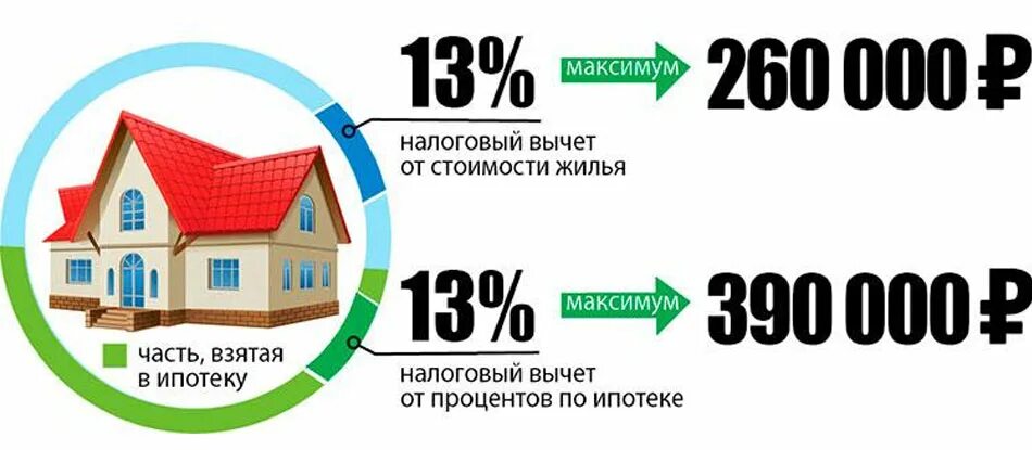 Максимальная сумма налогового вычета при покупке квартиры. Какая максимальная сумма налогового вычета при покупке квартиры. Налоговый вычет на покупку квартиры сумма. Сумма возврата налогового вычета при покупке квартиры.