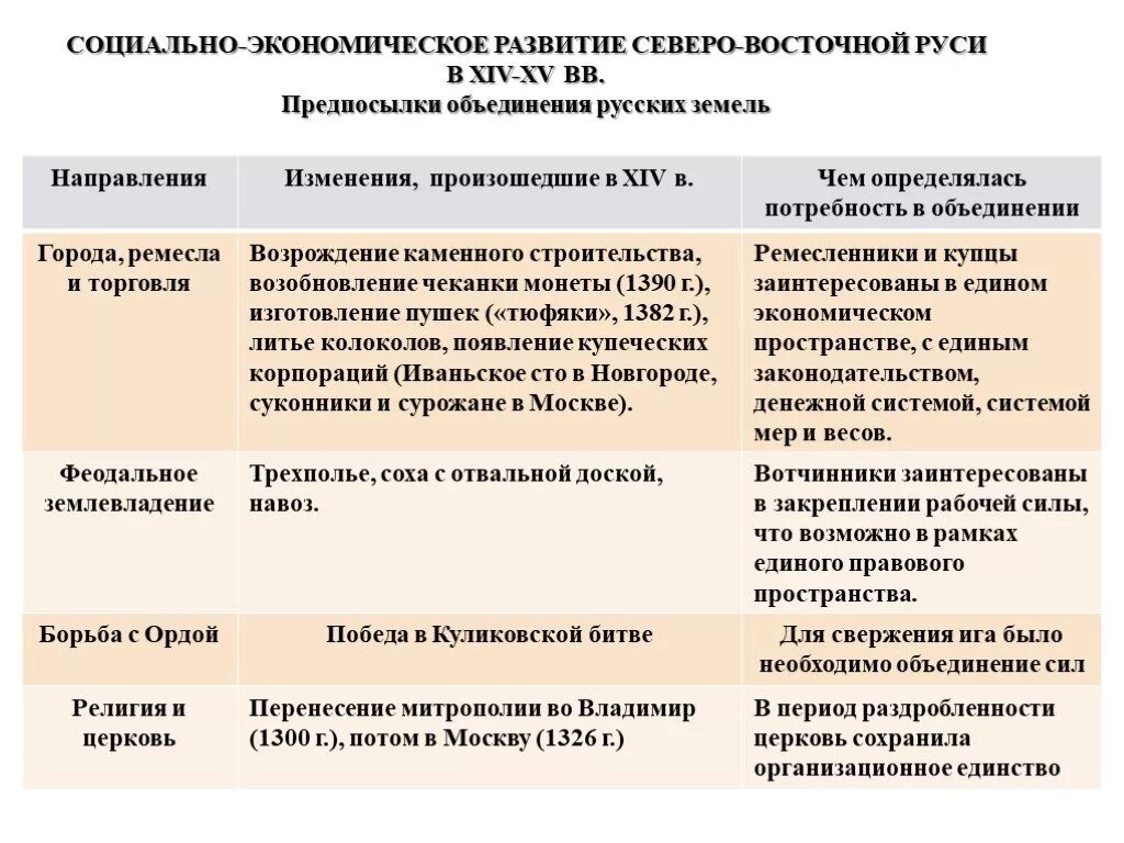 Развитие руси в xiv в. Социально экономическое развитие Северо Восточной Руси 13-15 века. Предпосылки объединения Северо-Восточной Руси. Особенности социально-экономического развития Руси. Социально экономическое развитие русских земель.в 14-15 веках.