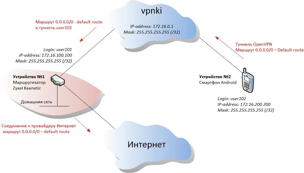 Обход ограничения через VPN. Выход в интернет через VPN туннель. VPN маршрут. Маршрутизация в интернете