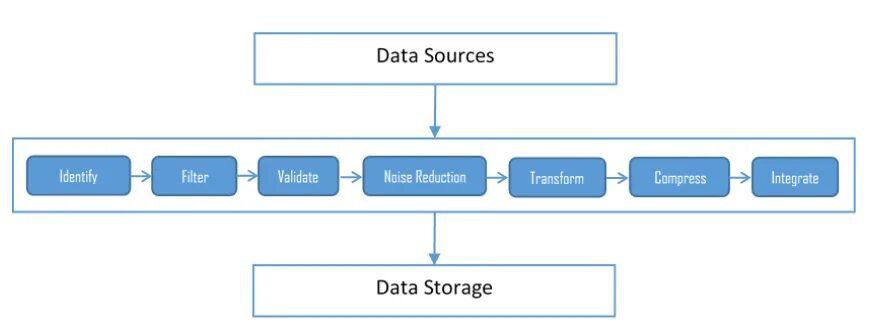 Структура dwh. Staging area. Datadog архитектура. Data warehouse staging area. Viewmodel lifecycle android.
