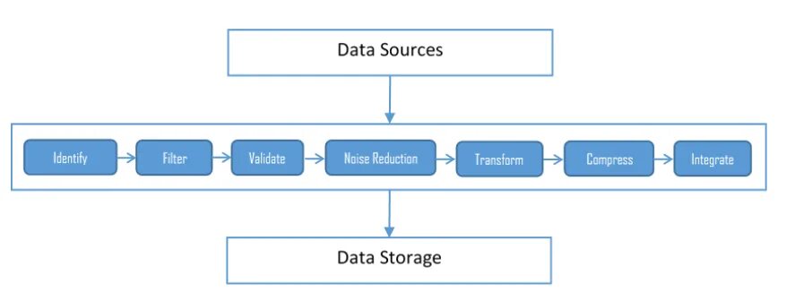 Data source. Data integration sources. Data index html
