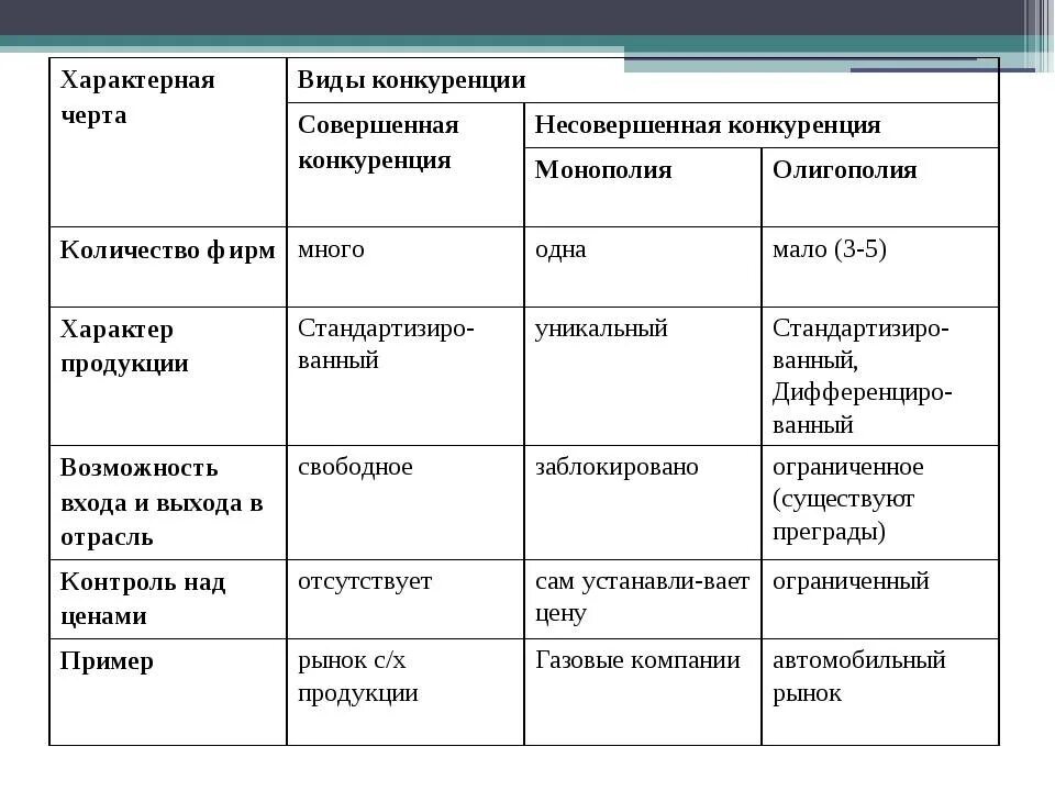 Тип 8 егэ обществознание. Виды конкуренции отличительные черты. несовершенная конкуренция таблица. таблица виды конкуренции отличительные черты. типы несовершенной конкуренции таблица.