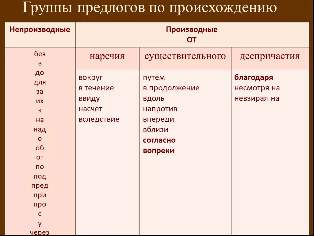 Презентация "Производные и непроизводные предлоги" (6 класс) по русскому языку -