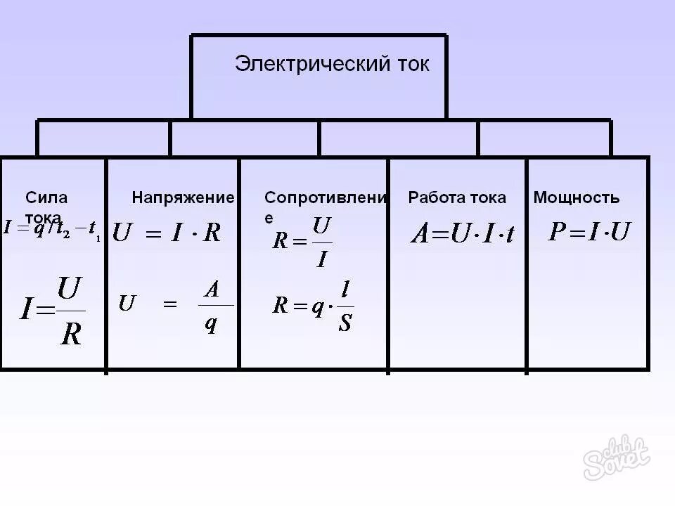 Напряжения и т п. Формулы силы тока напряжения и сопротивления. Как найти силу тока физика. Формулы по физике 8 класс мощность напряжения сила тока. Как найти силу тока по формуле.