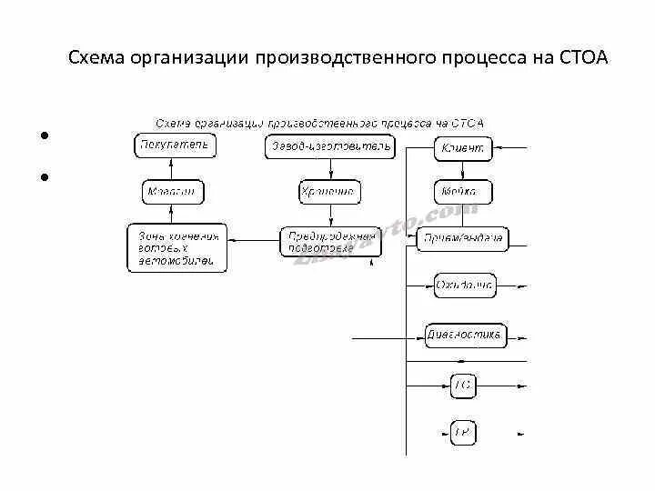 Организации технологических процессов технического обслуживания. Схема производственного процесса СТОА. Схема организации технологического процесса на СТОА. Схема технологического процесса то и тр на СТОА. Функциональная схема СТОА.