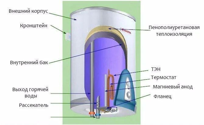 Водонагреватель Ariston 100 литров схема. Бойлер Аристон 80 литров в разрезе. Водонагреватель Аристон 100 литров схема устройства. Водонагреватель Аристон 80 литров в разрезе.