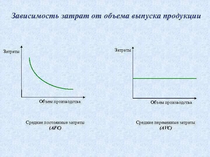 В зависимости от модели количество. Зависимость издержек производства от объема выпускаемой продукции. Зависимость постоянных издержек от объема производства. Затраты зависящие от объема выпуска продукции. Затраты зависимость от объема выпускаемой продукции.