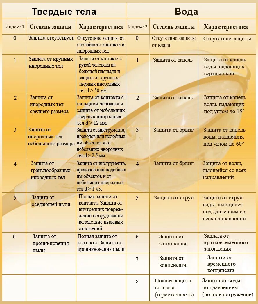 Ip 68 расшифровка степень. IP таблица степени защиты. Степени защиты электрооборудования IP таблица. Ip54 степень защиты расшифровка. Ip67 степень защиты таблица.