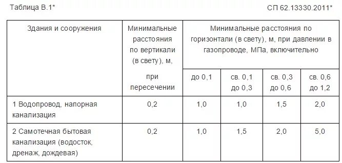 Сп 62.13330 статус. Таблица в.1 СП 62.13330.2011. (СП 16.13330.2011 таблица 39). Охранная зона газопровода СП 62.13330. СП 62.13330.2011 газораспределительные системы.