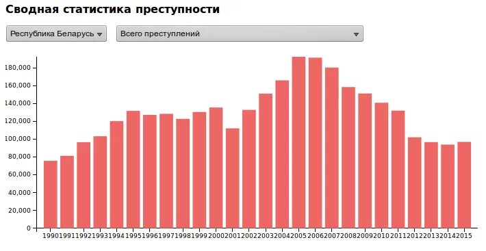 Уровень преступности в китае. Статистика преступлений в беларуси. уровень преступности в белоруссии. женская преступность статистика.