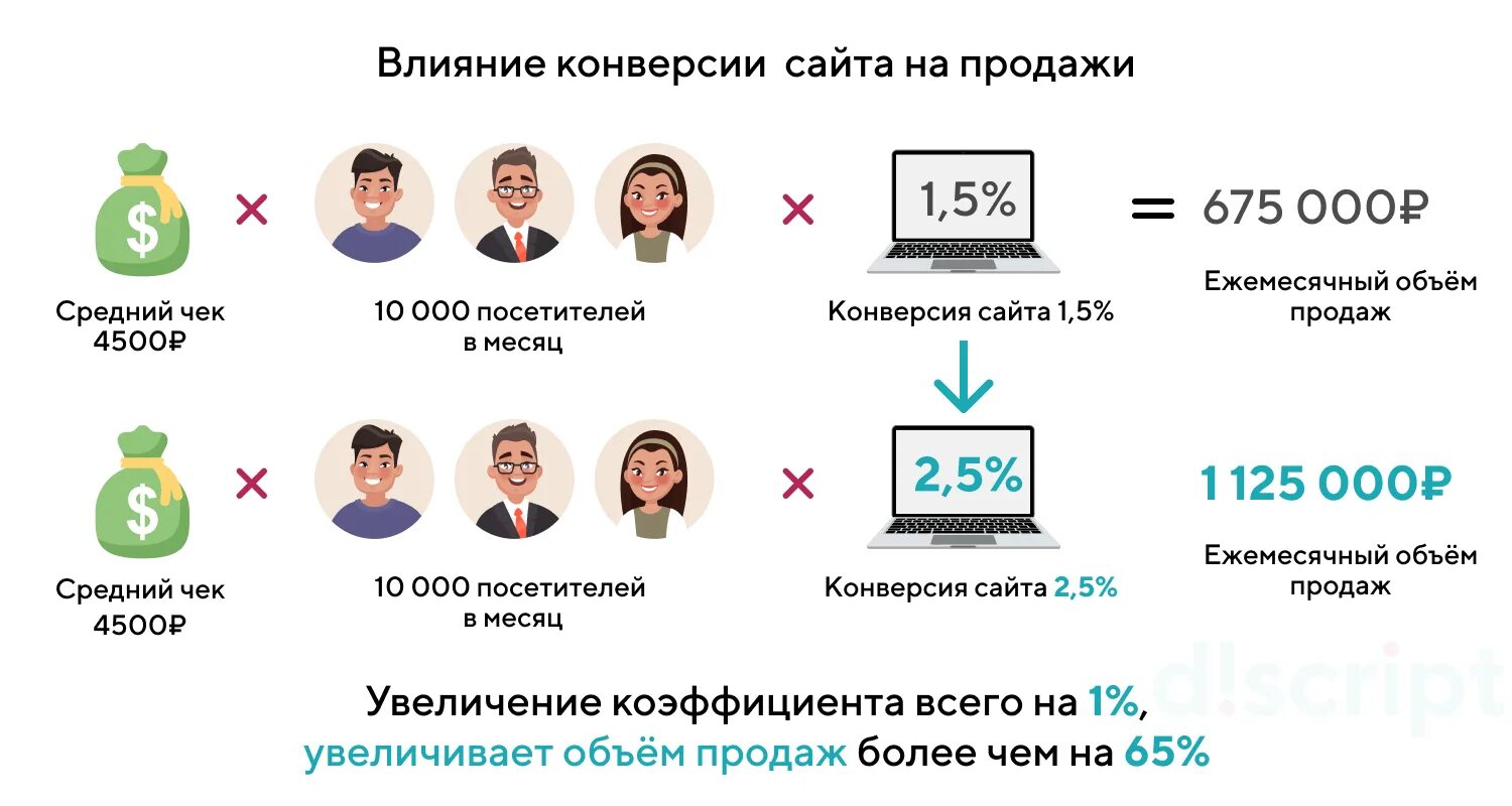 Что такое конверсия сайта. Увеличение конверсии. конверсия сайта. повышение конверсии сайта. как увеличить конверсию продаж.
