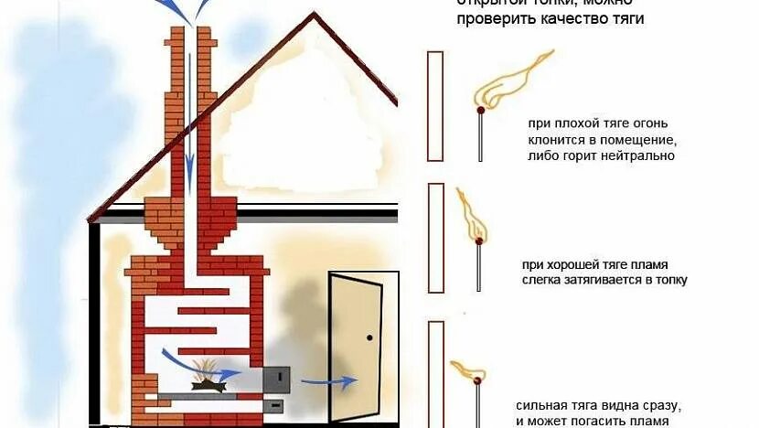 Какая тяга в дымоходе. Тяга в дымоходе. Обратная тяга в дымоходе. Как проверить тягу в дымоходе газового котла. Обратная тяга в дымоходе что делать.