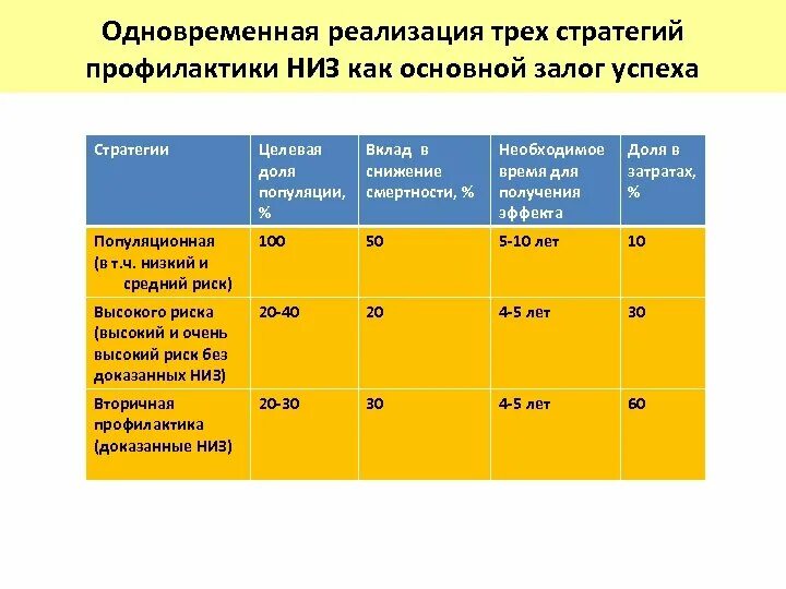 Вторичная профилактика тест аккредитация. Основные стратегии профилактики неинфекционных заболеваний. Снижения смертности от неинфекционных заболеваний. Стратегии снижения смертности от неинфекционных заболеваний. Стратегия профилактики низ.