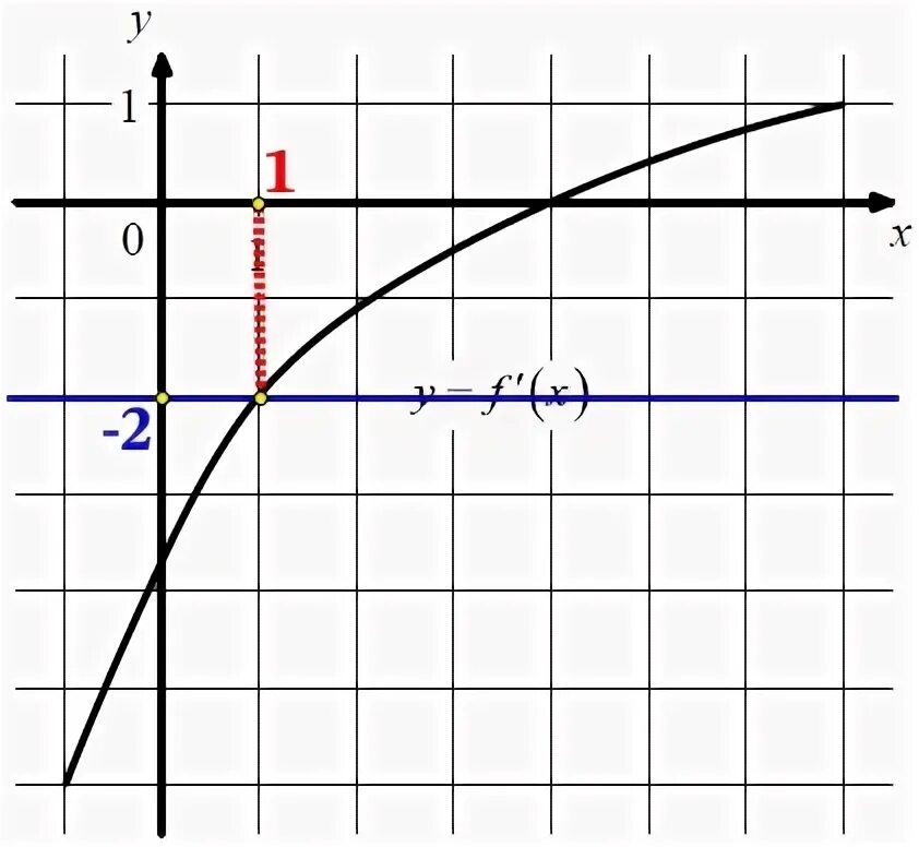На рисунке изображен график loga x 2. Функция b+logax. Функция loga x+b. Функция loga x b - c. F(X)=loga(x+b).