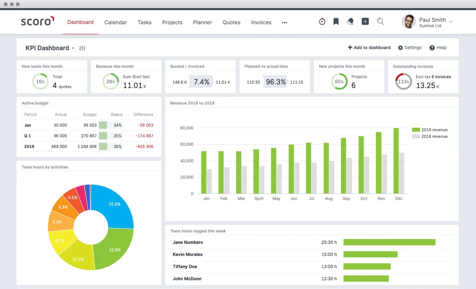 Дашборд управление проектами. Дашборд по KPI. Dashboard с КПЭ. Дашборд с ключевыми показателями.