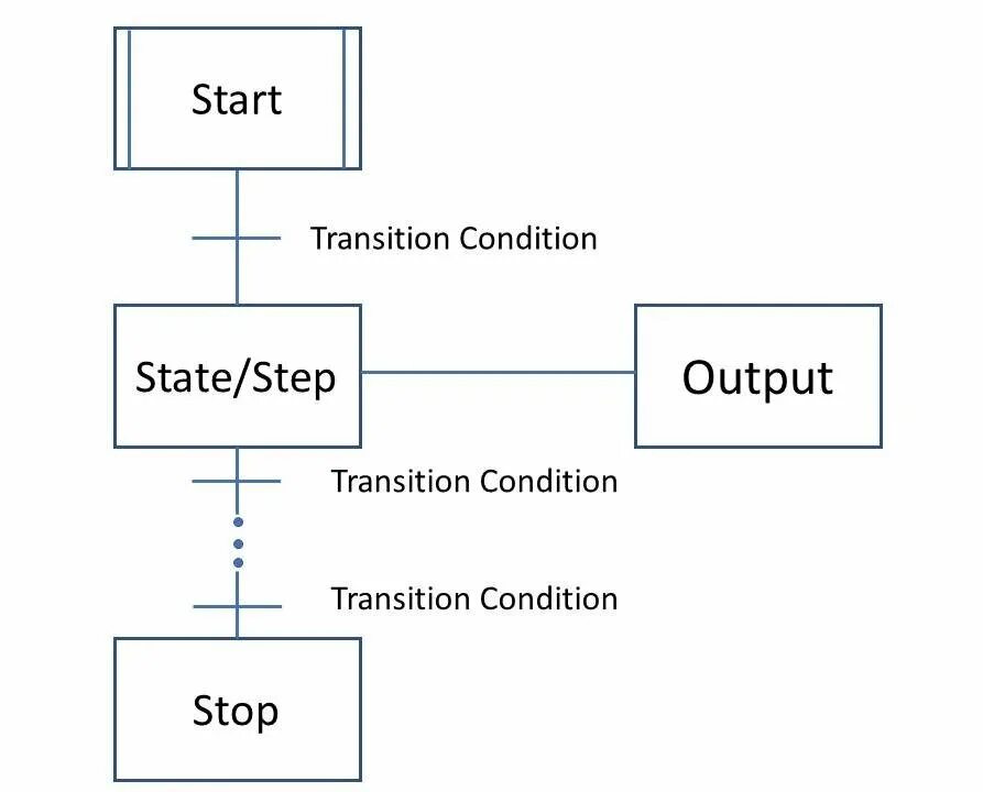 Pcall function. Sfc язык программирования. sfc диаграмма. sfc (sequential function chart). sfc plc.
