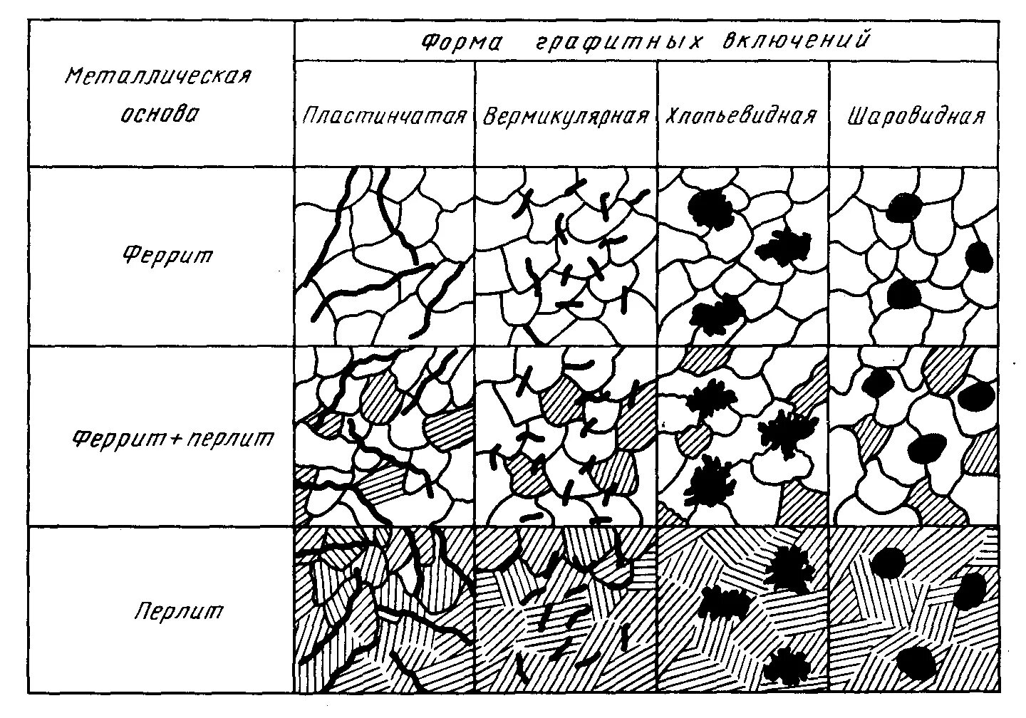 Чугун рисунок. Схема микроструктуры серого чугуна. классификация чугуна по форме графитных включений. серый чугун схема. структура серого перлитного чугуна.