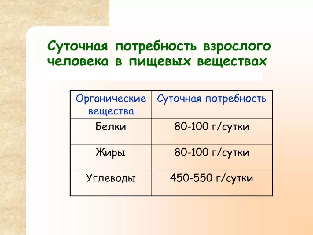 Какая суточная потребность взрослого в йоде. Суточная потребность человека в белках составляет. Суточная потребность человека в жирах в граммах. Суточная потребность человека в белке в г в сутки. Суточная потребность человека зрелого возраста в белках составляет.