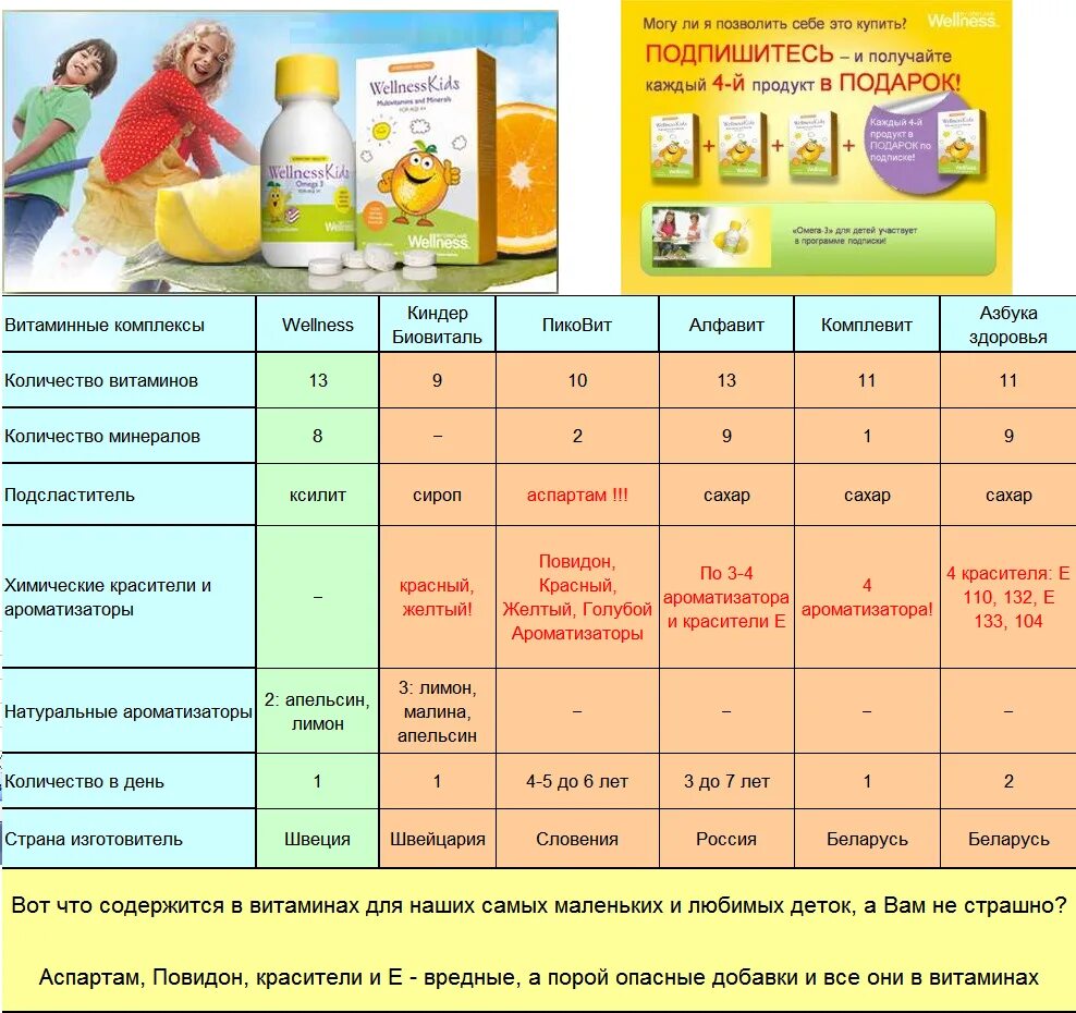 С какого возраста можно давать витамины. Детские витамины велнес Орифлэйм. Детские витамины Велнесс от Орифлейм. Детском комплекс витамин от Орифлейм. Витамины Орифлейм Wellness для детей состав.
