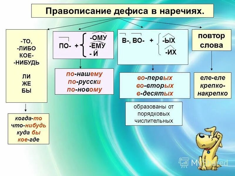 дефисное написание наречий правило 7 класс. дефис между частями слова в наречиях схема. дефис в наречиях. дефис в наречиях. правило дефис в наречиях русский язык 7 класс.