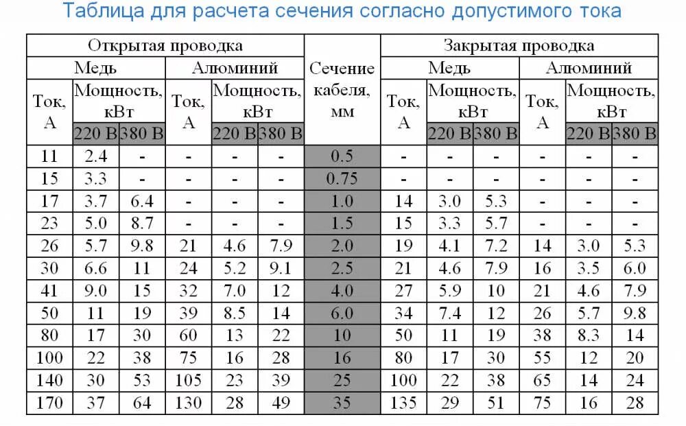 Сечение проводов 95. Провод ВВГ сечения таблица. Таблица сечения кабелей 10 кв. Таблица сечения проводов АВВГ. Сечения кабеля ВВГ по току мощности.