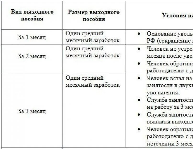 Какие сроки выплаты при увольнении. При сокращении работника как выплачивается выходное пособие. Как рассчитать пособие по сокращению. Выплаты при увольнения работника по сокращению штата. Пособие по сокращению за второй месяц сроки выплаты.