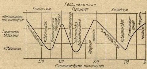 Геосинклиналь это в географии