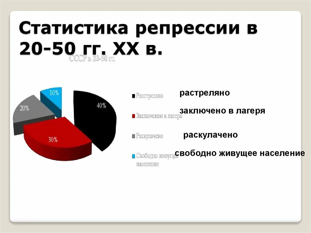 Статистика репрессированных. Сталинские репрессии статистика. Статистика репрессированных в СССР. Политические репрессии статистика. Репрессии сколько погибло